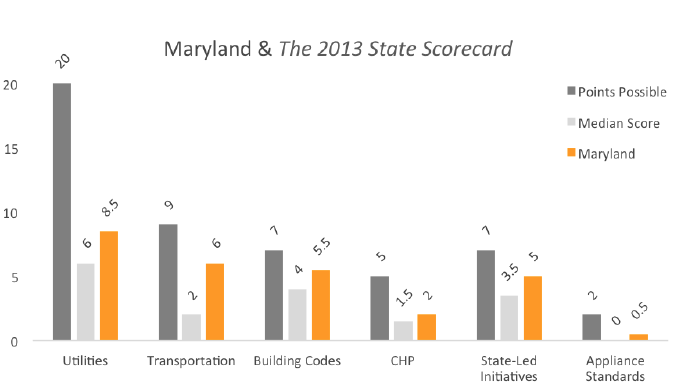 Maryland state efficiency scores