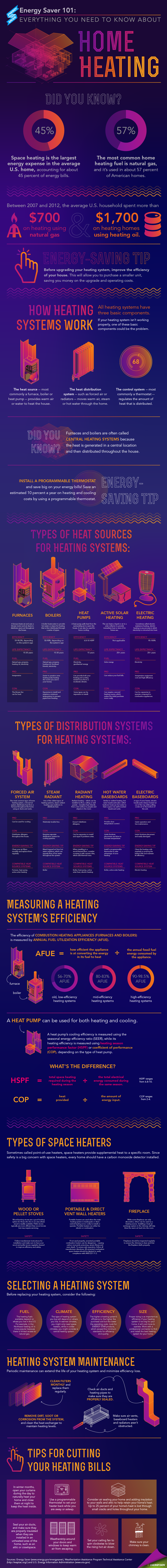 Energy Saver Infographic - Home Heating