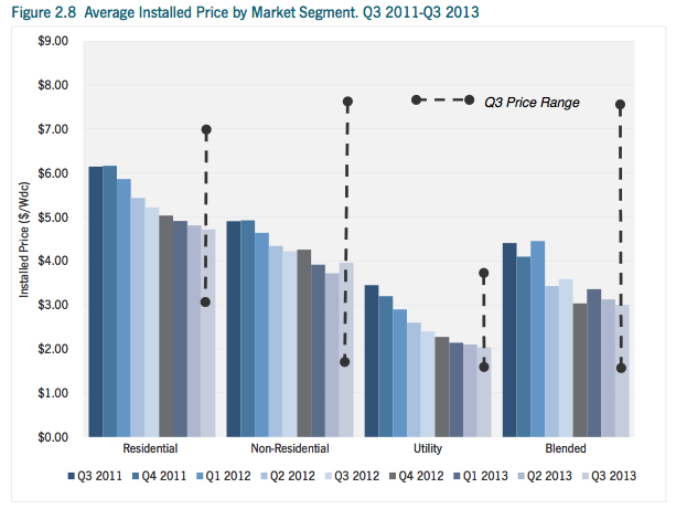 Average Installed Price by Market Segment. Q3 2011-Q3 2013
