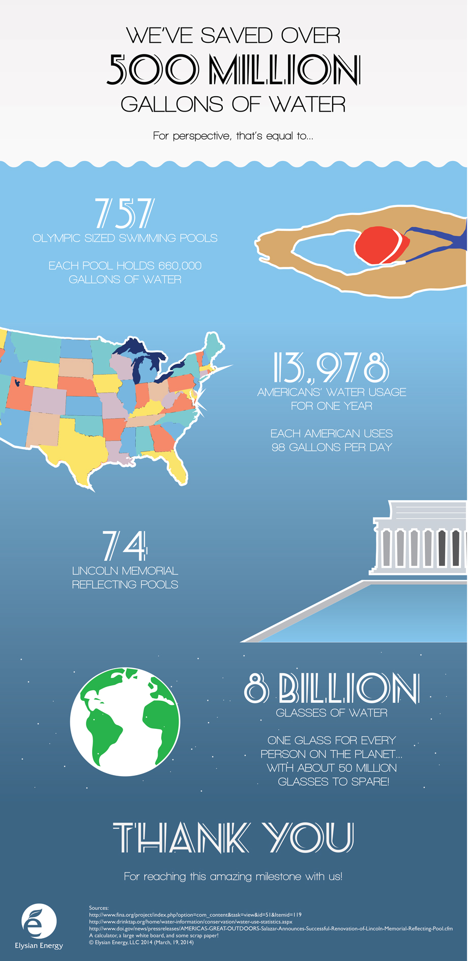 500 Million Gallons Infographic