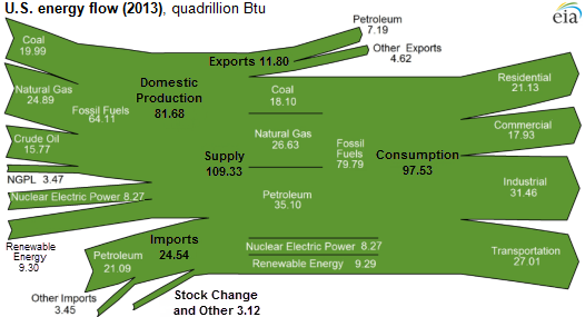 U.S. Energy Flow 2013